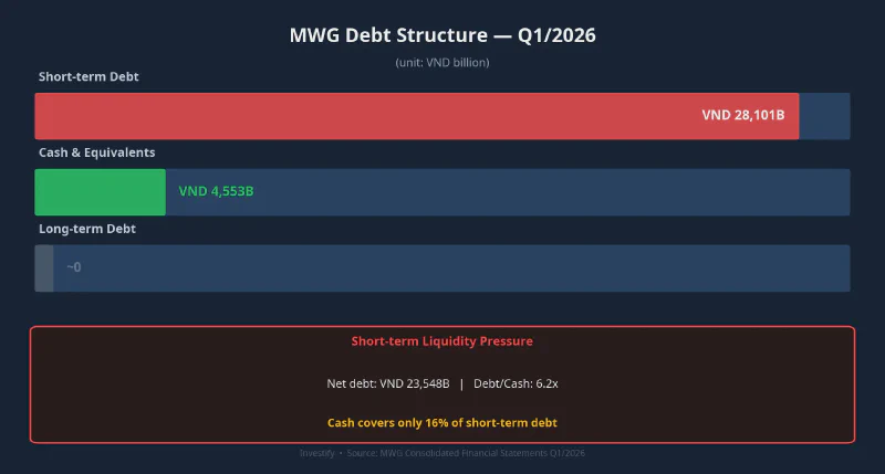 MWG debt structure, Q1/2026