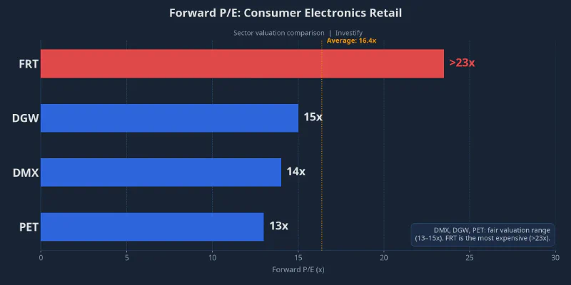 Forward P/E comparison: consumer electronics retail