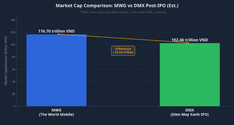 MWG vs DMX estimated post-IPO market cap comparison
