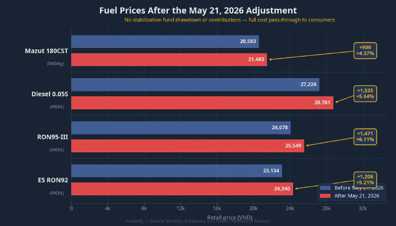Fuel prices before and after the May 21, 2026 adjustment