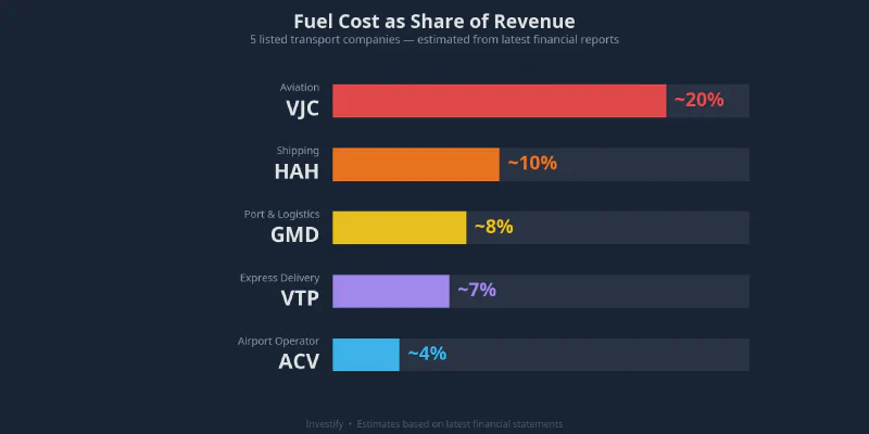 Fuel cost as share of revenues, listed transport companies