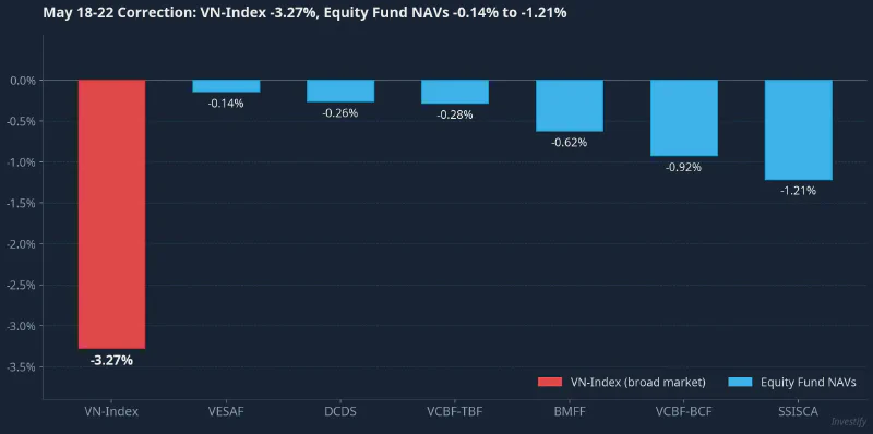 May 18-22 Drawdown: VN-Index vs Equity Fund NAVs