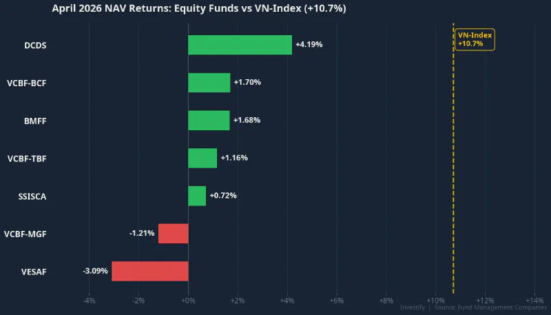 April 2026 NAV Returns: Major Equity Funds