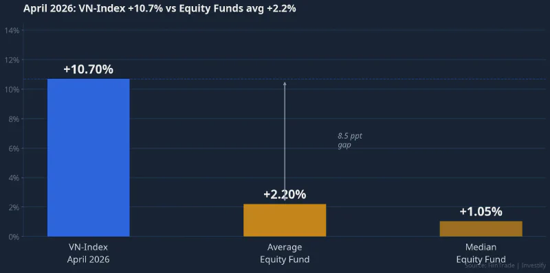 April 2026: VN-Index vs Equity Fund Returns