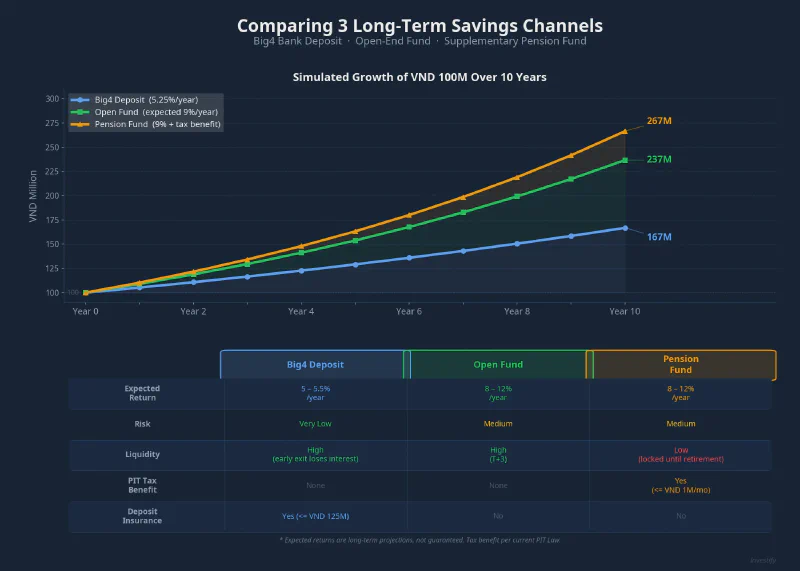 Comparing three long-term savings channels: Big 4 deposits, open-end funds, supplementary pension funds