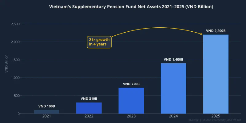 Vietnam&rsquo;s supplementary pension fund net assets grew 21× from 2021 to 2025