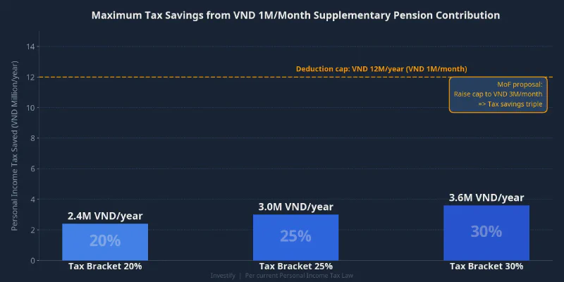 Maximum PIT savings from a VND 1M/month pension contribution, by tax bracket