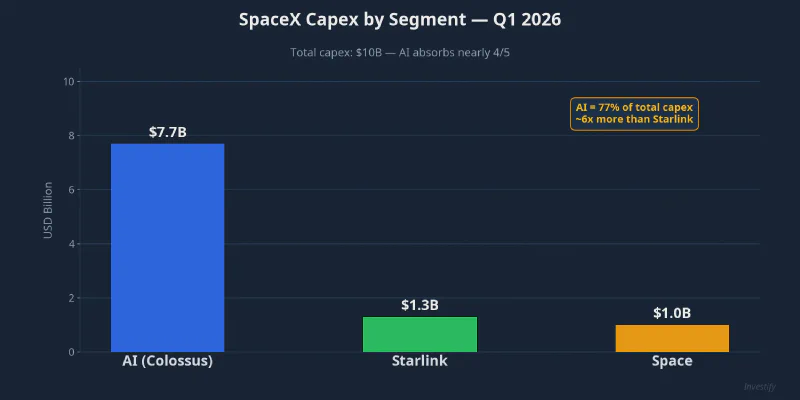 SpaceX Capital Expenditure by Segment, Q1 2026