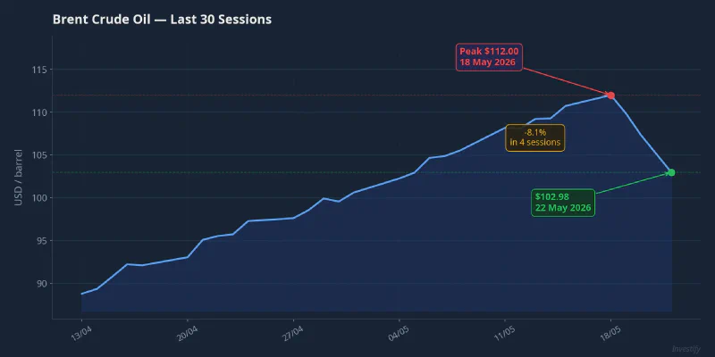 Brent Crude Oil: Last 30 Sessions