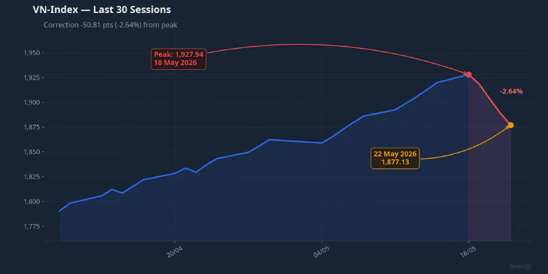 VN-Index: Last 30 Sessions