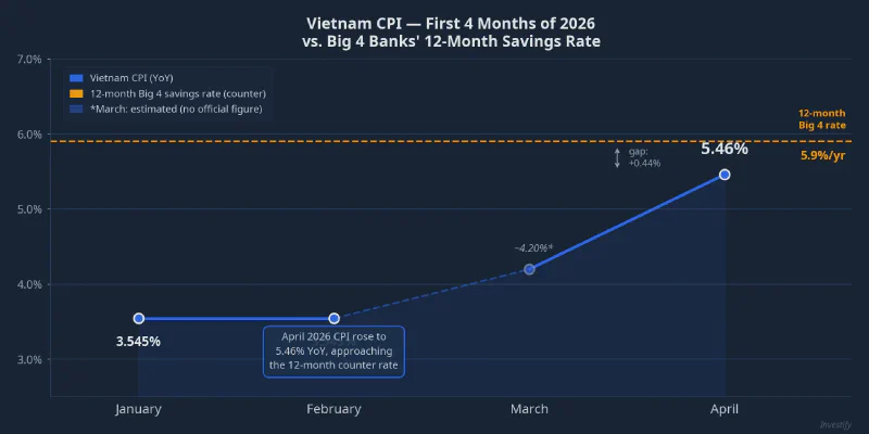 Vietnam CPI trend, first four months of 2026