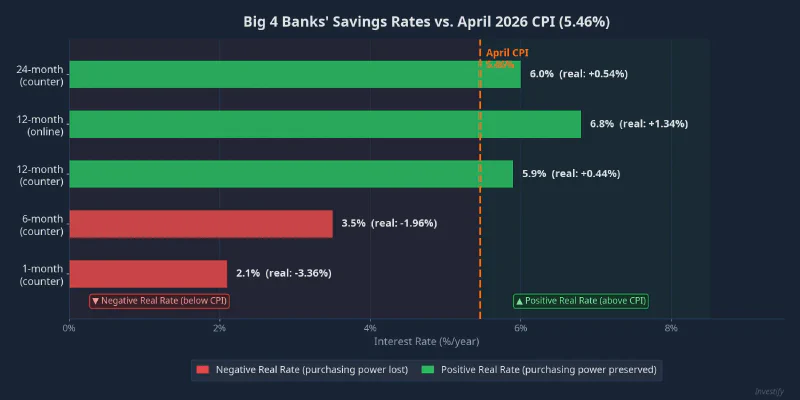 Big 4 savings rates vs. April 2026 CPI (5.46%)