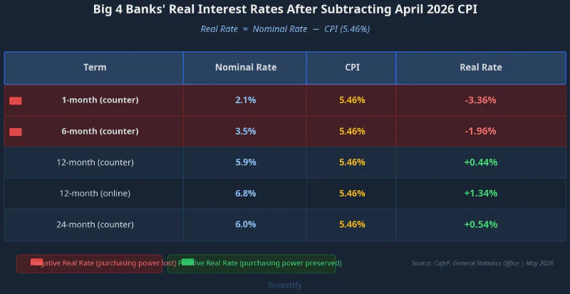 Big 4 real interest rates by term, with CPI at 5.46%