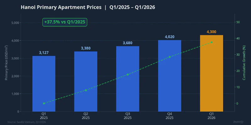 Hanoi primary apartment prices Q1/2025 to Q1/2026