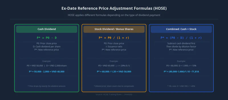 HOSE ex-date reference price adjustment formulas, three cases