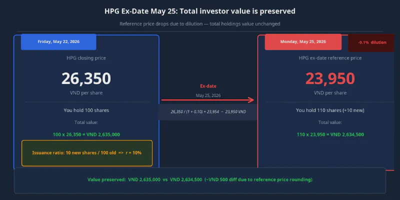 HPG before and after ex-date May 25: total investor value unchanged