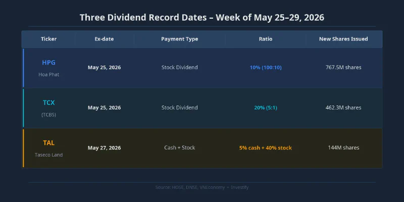 Ex-date schedule for HPG, TCX, and TAL, week of May 25-29, 2026