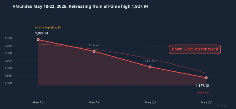 VN-Index May 18-22: pulling back from the all-time high