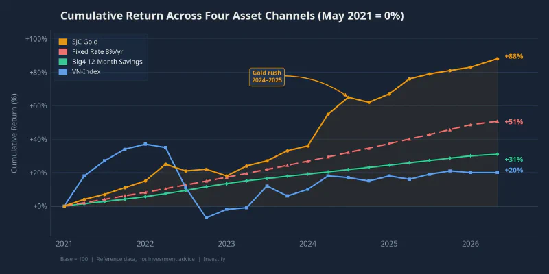 Cumulative Return Across Four Asset Channels (2021–2026)