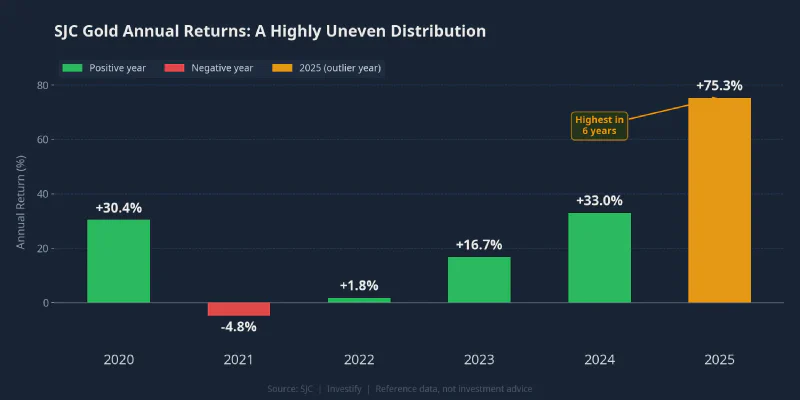 SJC Gold Annual Returns: A Highly Uneven Distribution