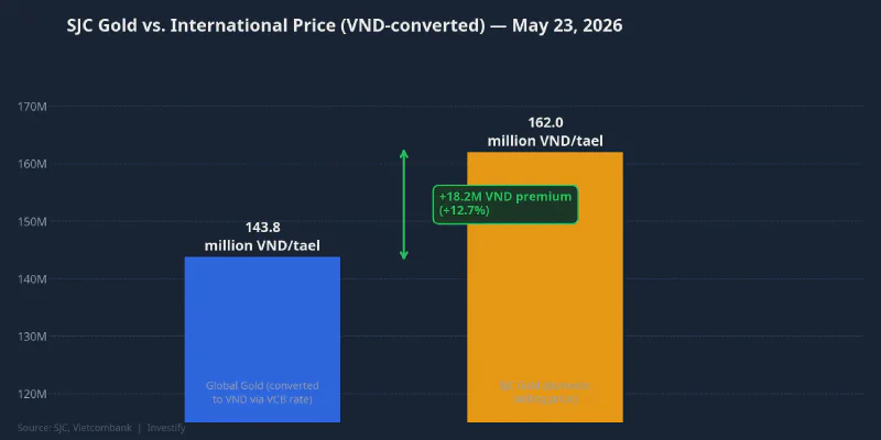 SJC Gold vs. International Price (VND-Converted), May 23, 2026
