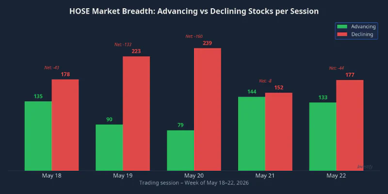HOSE market breadth: advancing vs. declining stocks per session, May 18–22
