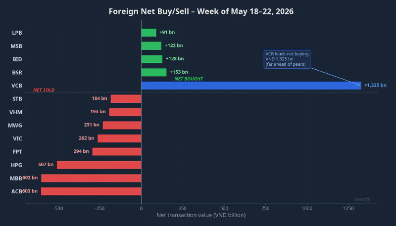 Foreign net buy/sell activity, May 18–22, 2026: VCB tops the buy side at VND 1,325 billion; ACB and MBB lead the sell side
