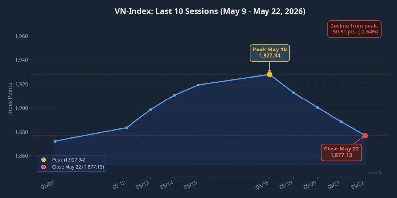 VN-Index over the last 10 sessions: peak at 1,927.94 on May 18, close at 1,877.13 on May 22