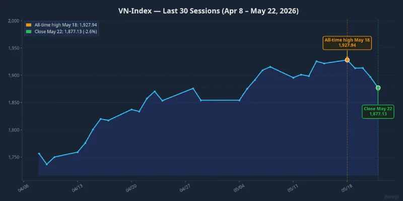 VN-Index — Last 30 Sessions