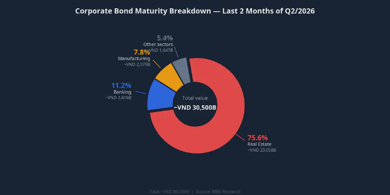Corporate Bond Maturity Breakdown, Last 2 Months of Q2/2026