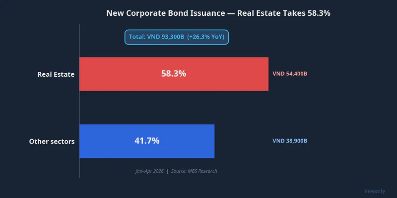 New Corporate Bond Issuance, Real Estate Takes 58.3%