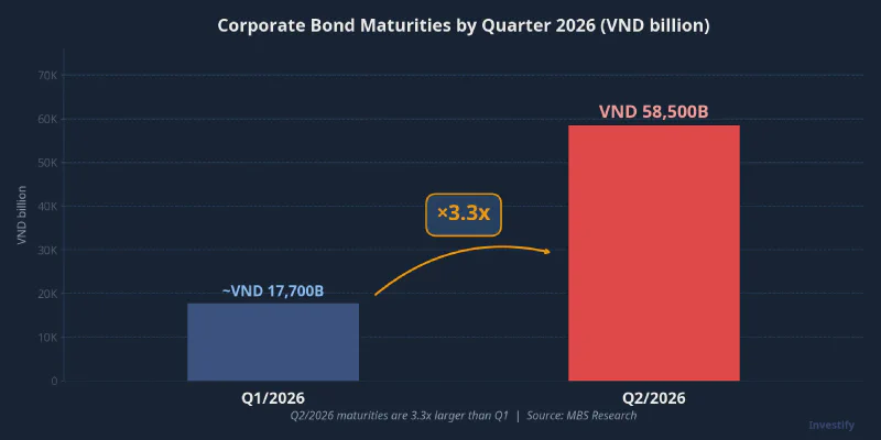 Corporate Bond Maturities by Quarter 2026