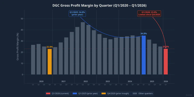 DGC Gross Profit Margin by Quarter (Q1/2020 to Q1/2026)
