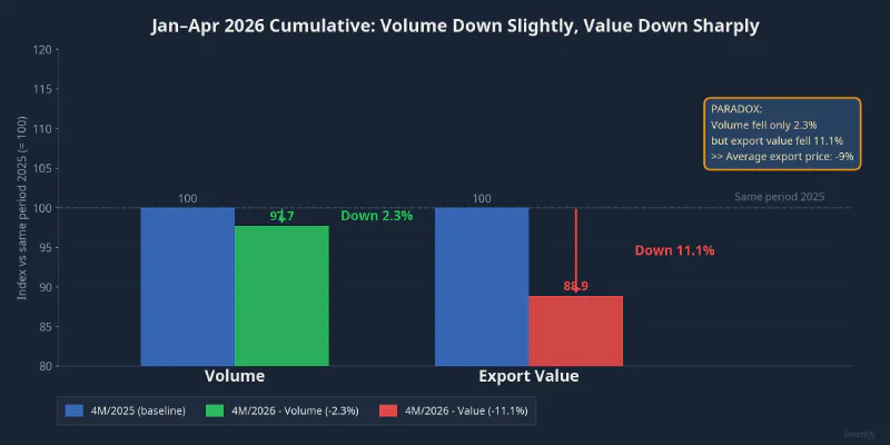 Jan–Apr 2026 cumulative: volume down slightly, export value down sharply