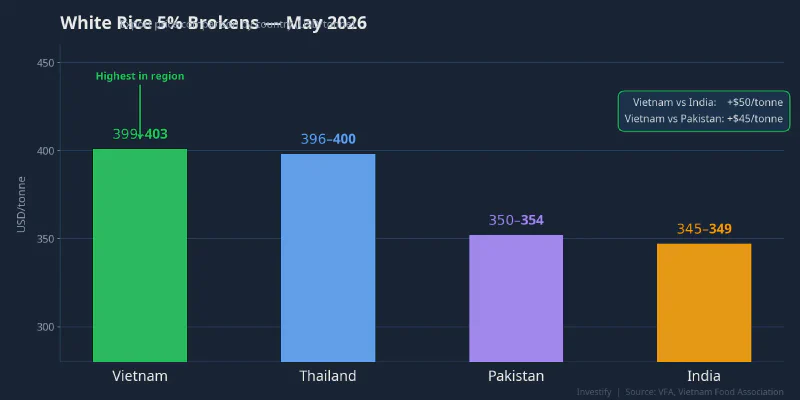 White 5% broken rice export prices by major exporting country, May 2026
