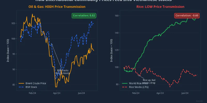 Price transmission mechanism: oil stocks (BSR) closely track Brent while rice stocks show near-zero correlation