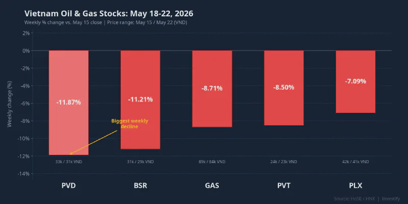 Vietnam Oil & Gas Stocks: May 18-22, 2026