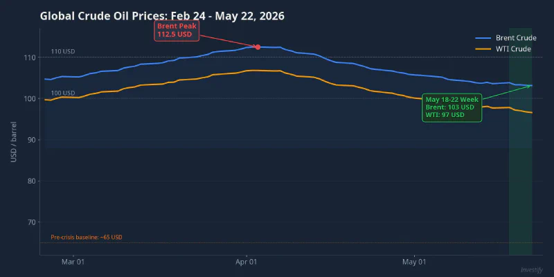Brent and WTI Crude Prices: February 24 – May 22, 2026