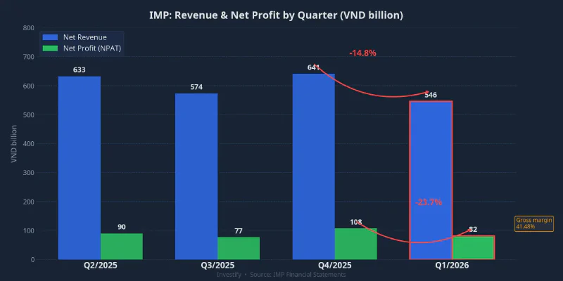IMP quarterly revenue and net profit (VND billion)