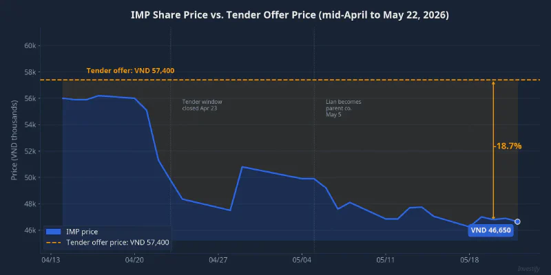 IMP share price vs. tender offer price, mid-April to May 22, 2026