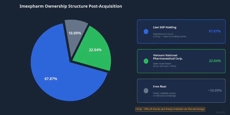 Imexpharm ownership structure post-acquisition