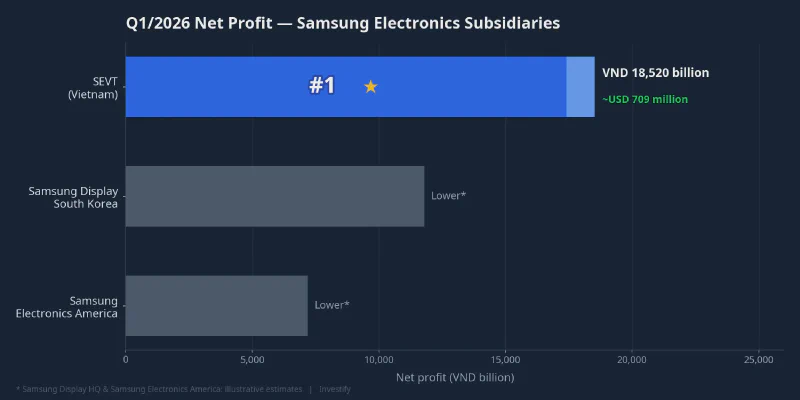 Q1/2026 Net Profit — Samsung Electronics Subsidiaries