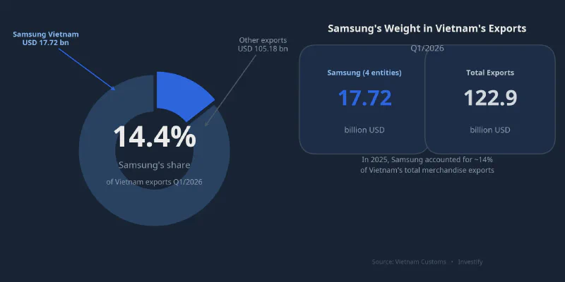 Samsung&rsquo;s Share of Vietnam Exports — Q1/2026