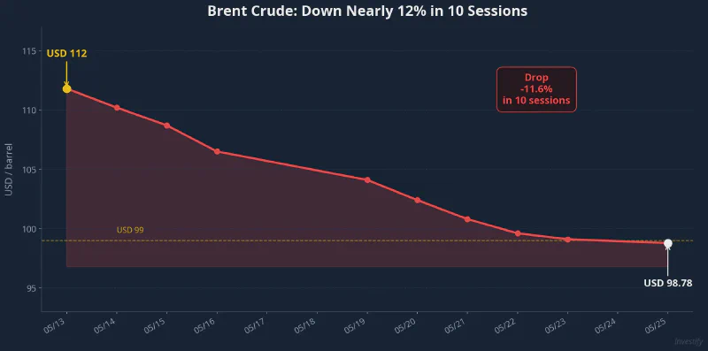 Brent crude price: down nearly 12% over 10 sessions
