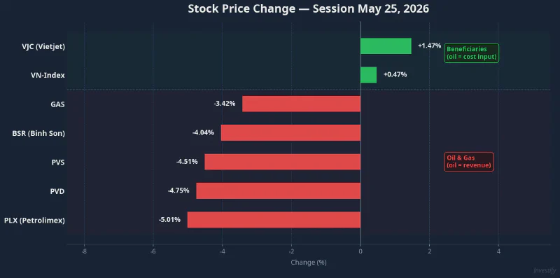 Stock price changes — session May 25, 2026