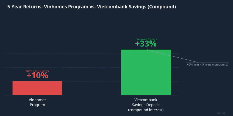 5-Year Returns: Vinhomes Program vs. Vietcombank Savings Deposit (Compound Interest)