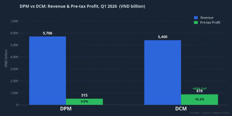 DPM vs DCM: Revenue and Pre-tax Profit, Q1 2026