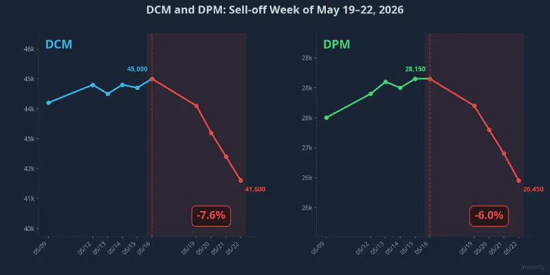 DCM and DPM: Sell-off during the week of May 19–22, 2026