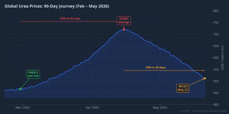 Global urea prices over 90 days: from $465 up to $720 and back to $512 per metric ton
