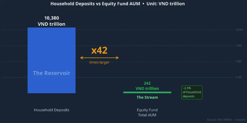 Household deposits vs total equity fund AUM
